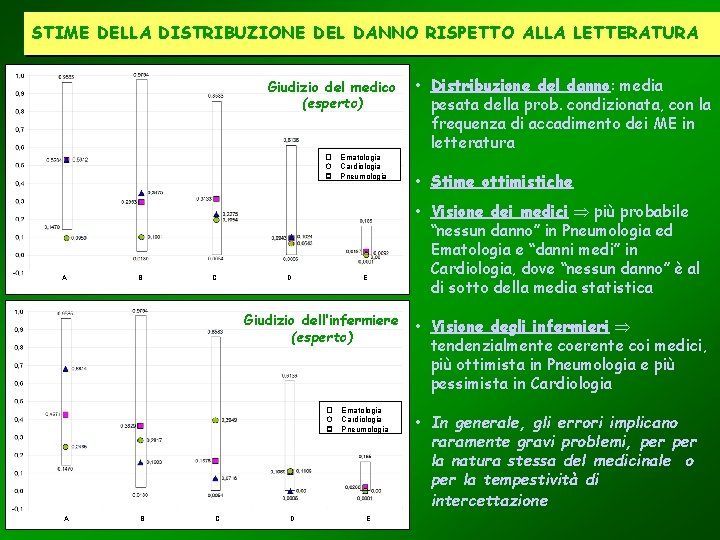 STIME DELLA DISTRIBUZIONE DEL DANNO RISPETTO ALLA LETTERATURA Giudizio del medico (esperto) Ematologia Cardiologia