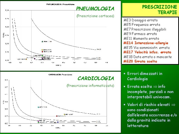 PNEUMOLOGIA (Prescrizione cartacea) CARDIOLOGIA (Prescrizione informatizzata) PRESCRIZIONE TERAPIE ME 3 Dosaggio errato ME 5