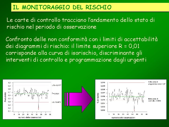 IL MONITORAGGIO DEL RISCHIO Le carte di controllo tracciano l’andamento dello stato di rischio