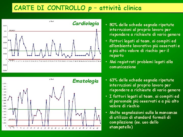 CARTE DI CONTROLLO p – attività clinica Cardiologia • 80% delle schede segnala ripetute