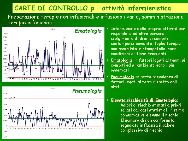 CARTE DI CONTROLLO p – attività infermieristica Preparazione terapie non infusionali e infusionali varie,