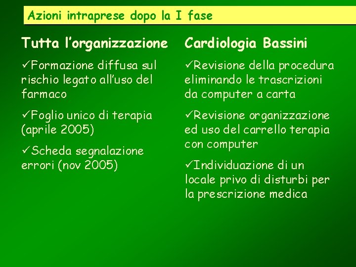Azioni intraprese dopo la I fase Tutta l’organizzazione Cardiologia Bassini üFormazione diffusa sul rischio