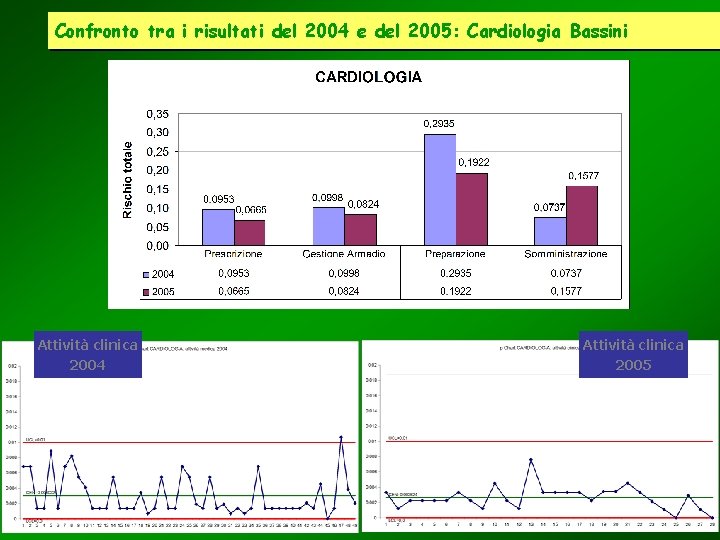 Confronto tra i risultati del 2004 e del 2005: Cardiologia Bassini Attività clinica 2004