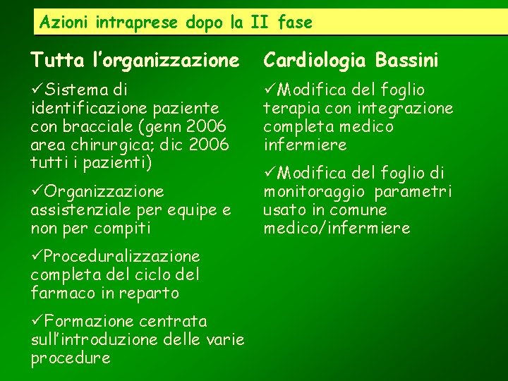 Azioni intraprese dopo la II fase Tutta l’organizzazione Cardiologia Bassini üSistema di identificazione paziente