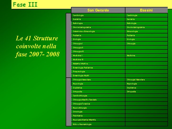 Fase III San Gerardo Le 41 Strutture coinvolte nella fase 2007 - 2008 Bassini