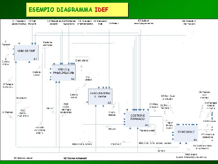 ESEMPIO DIAGRAMMA IDEF 