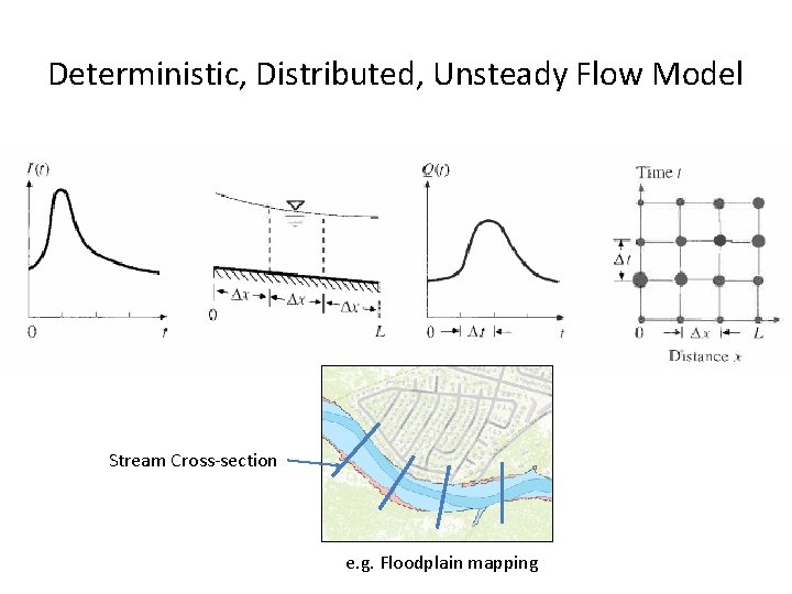 Deterministic, Distributed, Unsteady Flow Model Stream Cross-section e. g. Floodplain mapping 