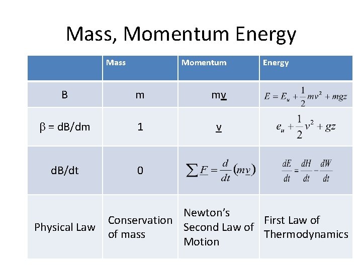 Mass, Momentum Energy Mass Momentum B m mv b = d. B/dm 1 v