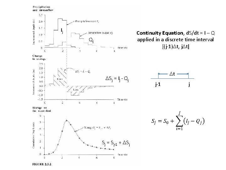 Ij Continuity Equation, d. S/dt = I – Q applied in a discrete time