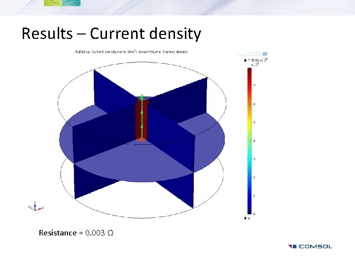 Results – Current density Resistance = 0. 003 Ω 