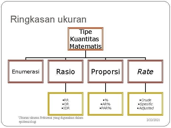 Ringkasan ukuran Tipe Kuantitas Matematis Enumerasi 42 Rasio Proporsi Rate • RR • OR