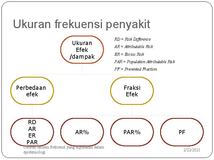 Ukuran frekuensi penyakit Ukuran Efek /dampak RD = Risk Difference AR = Attributable Risk