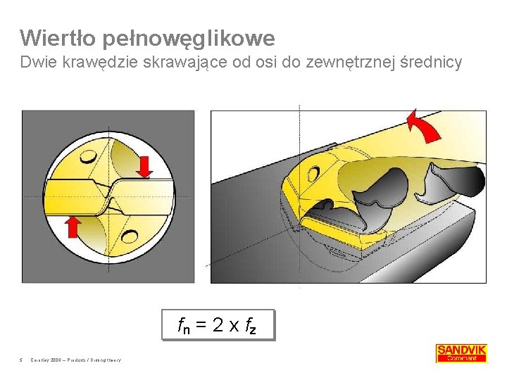 Wiertło pełnowęglikowe Dwie krawędzie skrawające od osi do zewnętrznej średnicy f n = 2