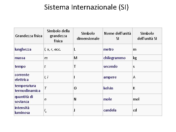 Sistema Internazionale (SI) Simbolo della grandezza fisica Grandezza fisica Simbolo dimensionale Nome dell'unità SI