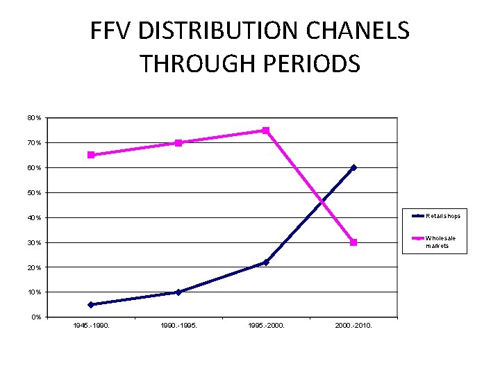 FFV DISTRIBUTION CHANELS THROUGH PERIODS 80% 70% 60% 50% 40% Retail shops 30% Wholesale