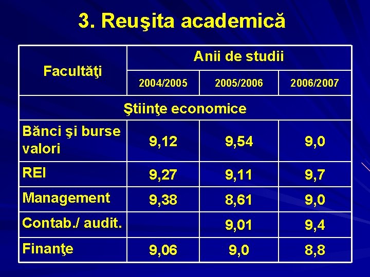 3. Reuşita academică Facultăţi Anii de studii 2004/2005/2006/2007 Ştiinţe economice Bănci şi burse valori