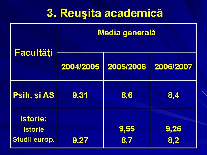 3. Reuşita academică Media generală Facultăţi Psih. şi AS 2004/2005/2006/2007 9, 31 8, 6