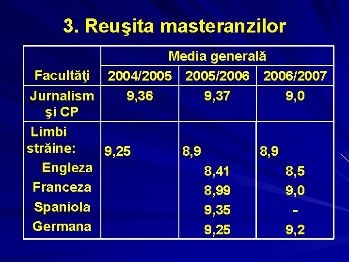 3. Reuşita masteranzilor Media generală Facultăţi 2004/2005/2006/2007 Jurnalism 9, 36 9, 37 9, 0