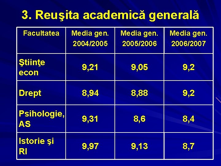 3. Reuşita academică generală Facultatea Media gen. 2004/2005 Media gen. 2005/2006 Media gen. 2006/2007