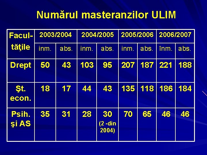 Numărul masteranzilor ULIM Facul- 2003/2004/2005/2006/2007 tăţile inm. abs. înm. abs. Drept 50 43 103