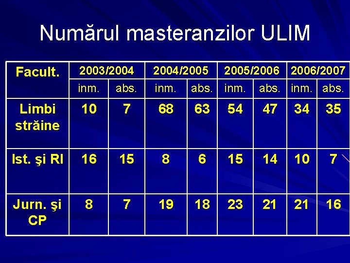 Numărul masteranzilor ULIM Facult. 2003/2004 inm. abs. 2004/2005/2006/2007 inm. abs. Limbi străine 10 7