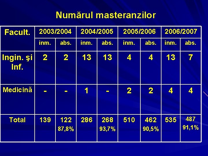 Numărul masteranzilor 2003/2004/2005/2006/2007 inm. abs. Ingin. şi Inf. 2 2 13 13 4 4