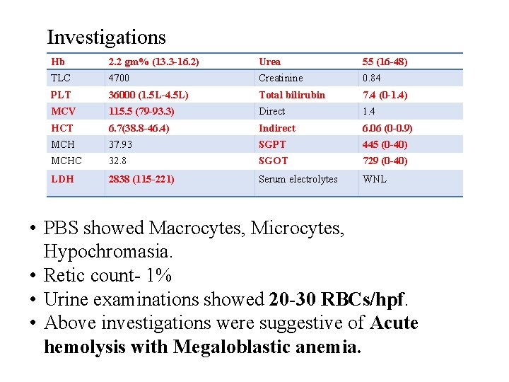 Investigations Hb 2. 2 gm% (13. 3 -16. 2) Urea 55 (16 -48) TLC