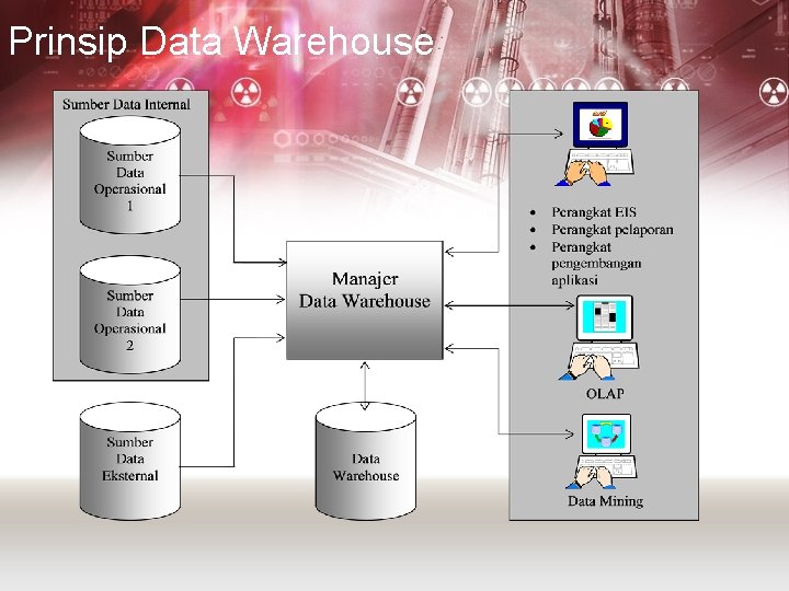 Prinsip Data Warehouse 