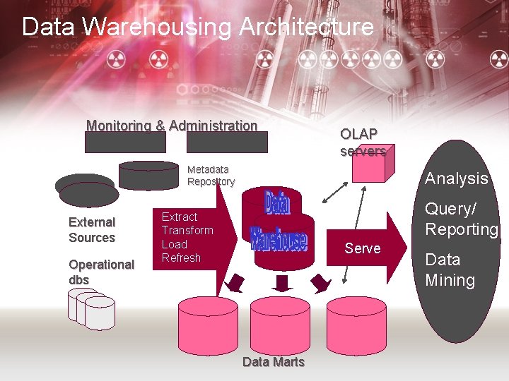 Data Warehousing Architecture Monitoring & Administration OLAP servers Metadata Repository External Sources Operational dbs