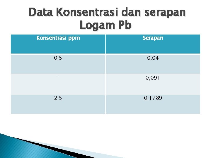 Data Konsentrasi dan serapan Logam Pb Konsentrasi ppm Serapan 0, 5 0, 04 1