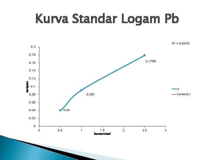 Kurva Standar Logam Pb R 2 = 0. 9835 0. 2 0. 18 0.