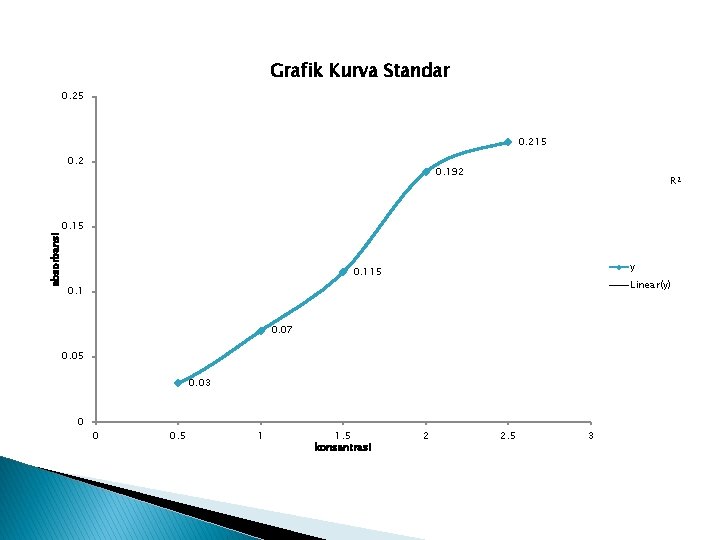 Grafik Kurva Standar 0. 25 0. 215 0. 2 0. 192 R 2 =