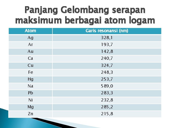 Panjang Gelombang serapan maksimum berbagai atom logam Atom Garis resonansi (nm) Ag 328, 1