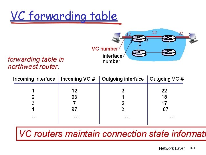 VC forwarding table 22 12 1 VC number interface number forwarding table in northwest VC forwarding table 22 12 1 VC number interface number forwarding table in northwest