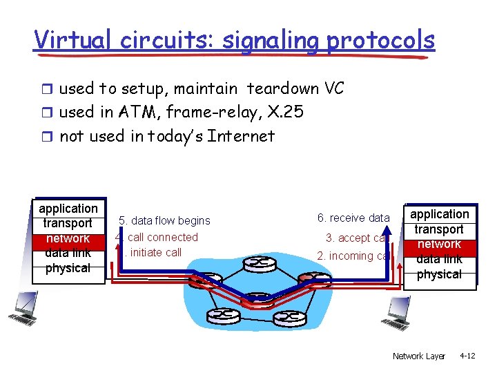 Virtual circuits: signaling protocols r used to setup, maintain teardown VC r used in Virtual circuits: signaling protocols r used to setup, maintain teardown VC r used in