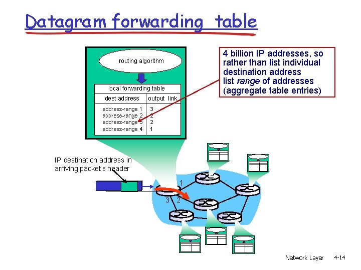 Datagram forwarding table 4 billion IP addresses, so rather than list individual destination address Datagram forwarding table 4 billion IP addresses, so rather than list individual destination address