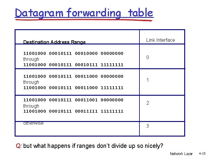 Datagram forwarding table Destination Address Range Link Interface 11001000 00010111 00010000 through 11001000 00010111 Datagram forwarding table Destination Address Range Link Interface 11001000 00010111 00010000 through 11001000 00010111