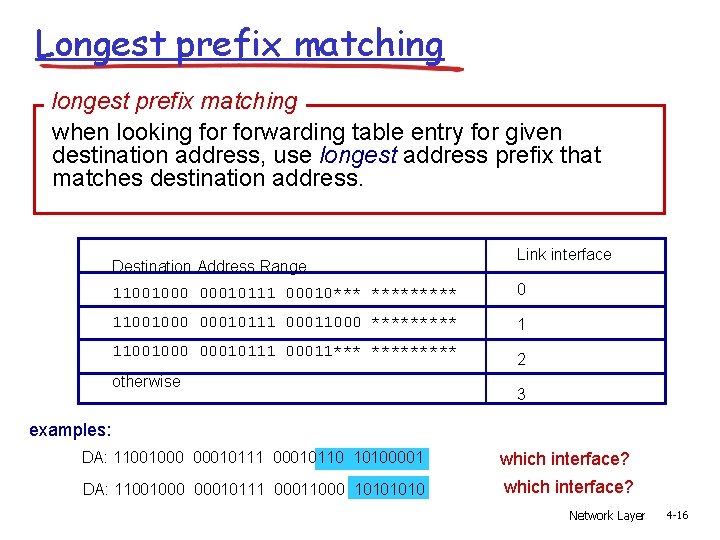 Longest prefix matching longest prefix matching when looking forwarding table entry for given destination Longest prefix matching longest prefix matching when looking forwarding table entry for given destination