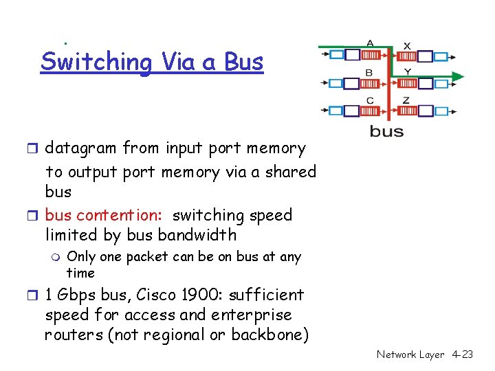 Switching Via a Bus r datagram from input port memory to output port memory Switching Via a Bus r datagram from input port memory to output port memory
