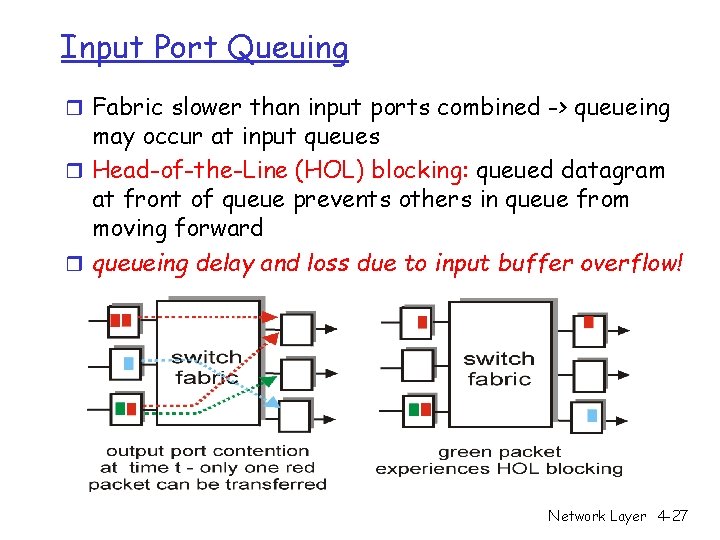 Input Port Queuing r Fabric slower than input ports combined -> queueing may occur Input Port Queuing r Fabric slower than input ports combined -> queueing may occur