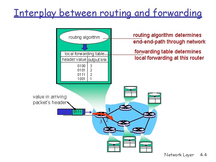 Interplay between routing and forwarding routing algorithm determines end-path through network local forwarding table Interplay between routing and forwarding routing algorithm determines end-path through network local forwarding table