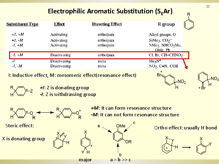 Electrophilic Aromatic Substitution (SEAr) 22 R group I: Inductive effect, M: mesomeric effect(resonance effect)