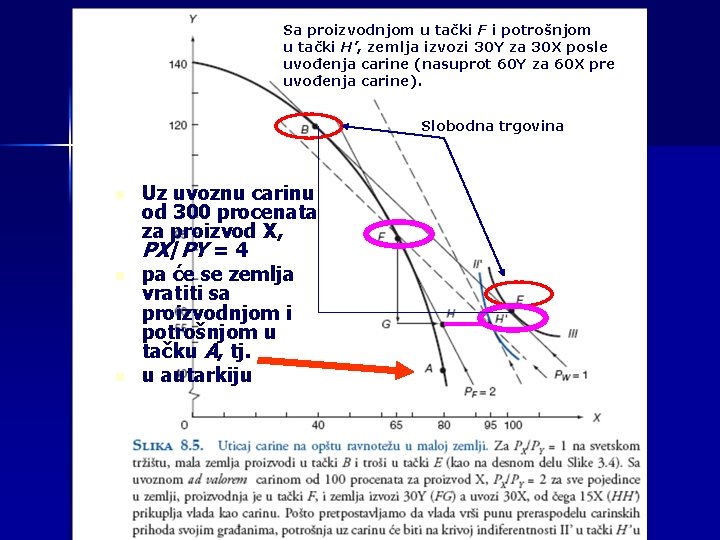 Sa proizvodnjom u tački F i potrošnjom u tački H’, zemlja izvozi 30 Y