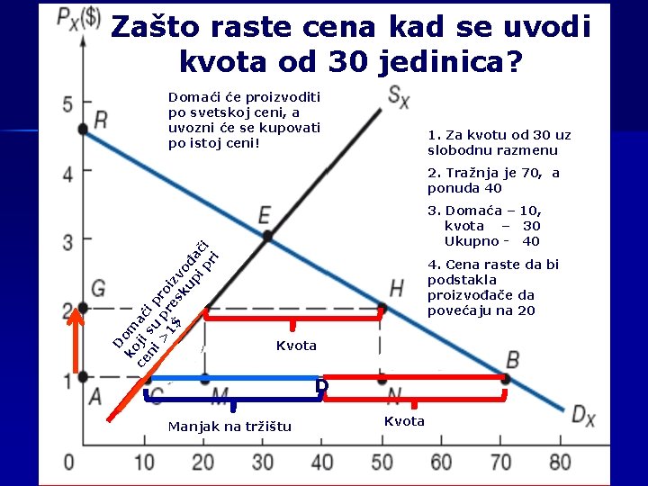 Zašto raste cena kad se uvodi kvota od 30 jedinica? Domaći će proizvoditi po