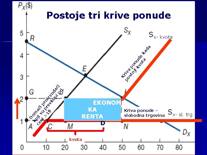 Postoje tri krive ponude D ko om ce ji ać ni su i p