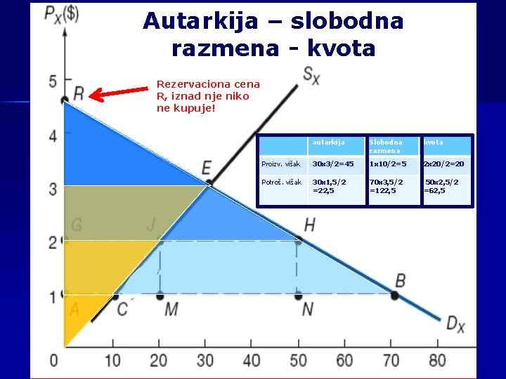 Autarkija – slobodna razmena - kvota Rezervaciona cena R, iznad nje niko ne kupuje!