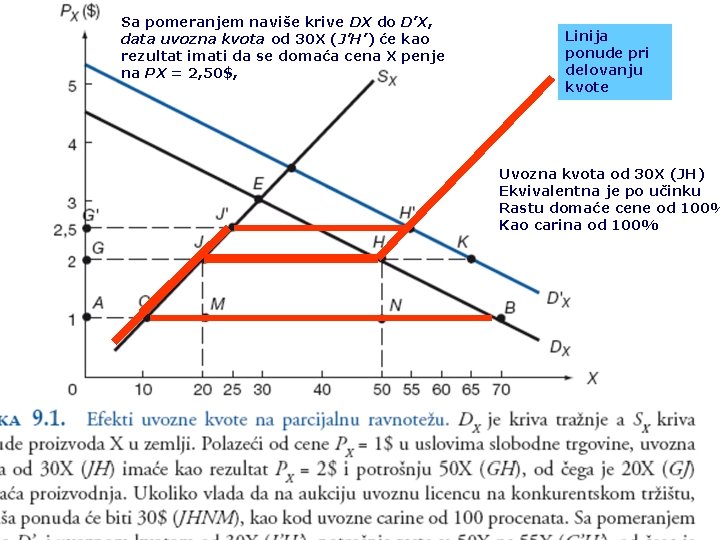 Sa pomeranjem naviše krive DX do D’X, data uvozna kvota od 30 X (J’H’)