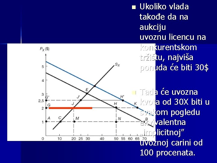 n Ukoliko vlada takođe da na aukciju uvoznu licencu na konkurentskom tržištu, najviša ponuda