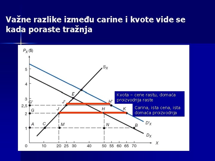 Važne razlike između carine i kvote vide se kada poraste tražnja Kvota – cene