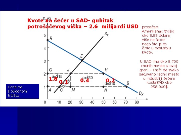 Kvote na šećer u SAD- gubitak potrošačevog viška – 2. 6 milijardi USD 1.